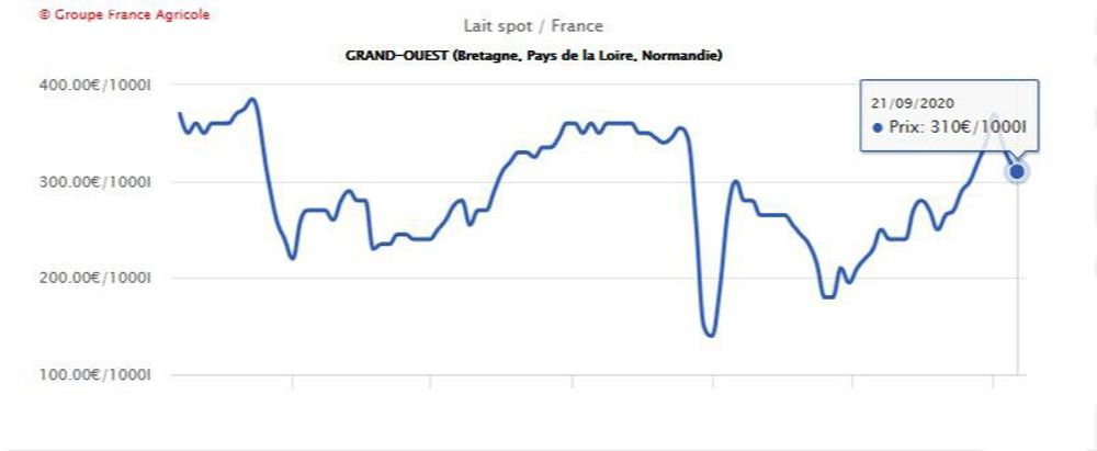 En trois semaines le lait entier a perdu 60 € pour se négocier aujourd’hui 310 € départ quai usine dans l’Ouest (Source : Observatoire de l’Éleveur laitier. www.prosdulait.fr).